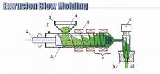 Injection Stretch Blowing Moulding Machines
