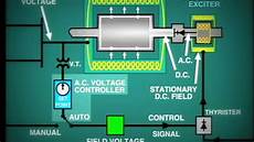 Ac Generator