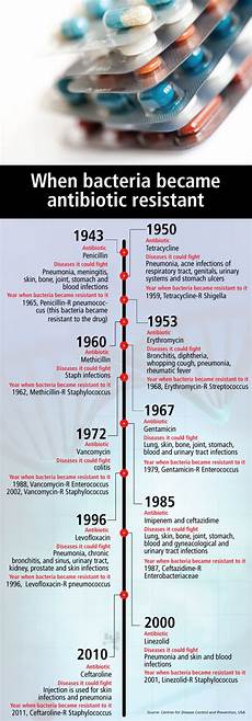 Antibiotic Resistance