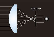 Aspheric Lens