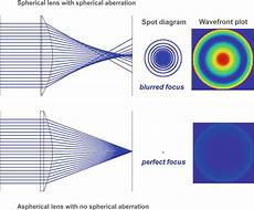 Aspheric Lenses