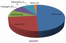 Bauxite Ore