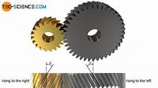 Cylindrical Gears