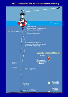 Flow Meters