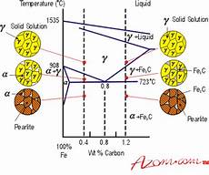 Furnace Steels