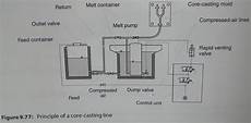 Lost-Core Moulding Machines