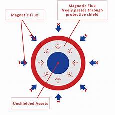 Magnetic Materials
