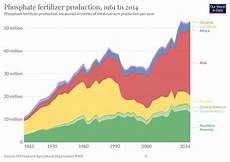 Phosphate Fertilizer