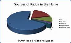 Radon Detector