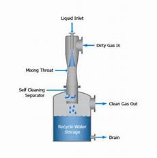 Ventury Air Scrubber Structure