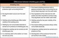 Welding Fluxes